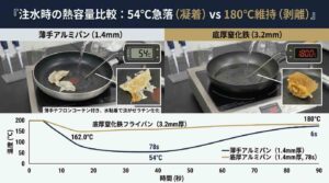 薄手アルミパンと厚板窒化鉄フライパンの表面温度復帰速度比較